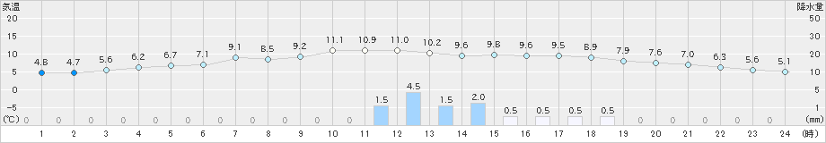 厳原(>2018年12月16日)のアメダスグラフ