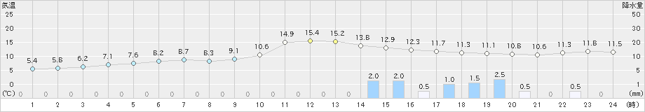 福江(>2018年12月16日)のアメダスグラフ