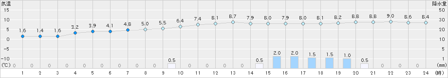 伊万里(>2018年12月16日)のアメダスグラフ