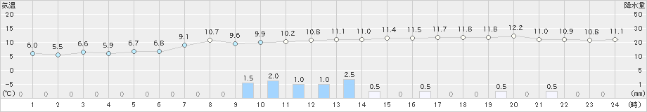 水俣(>2018年12月16日)のアメダスグラフ