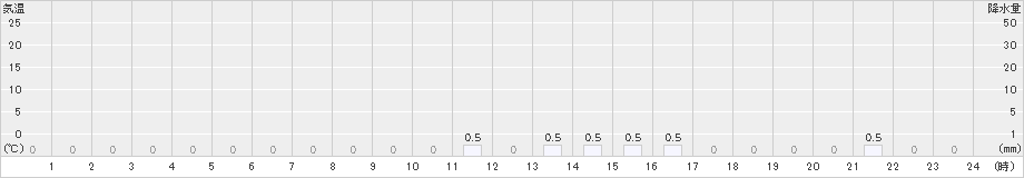 諸塚(>2018年12月16日)のアメダスグラフ