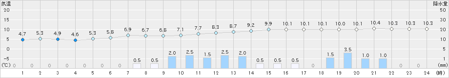 川内(>2018年12月16日)のアメダスグラフ