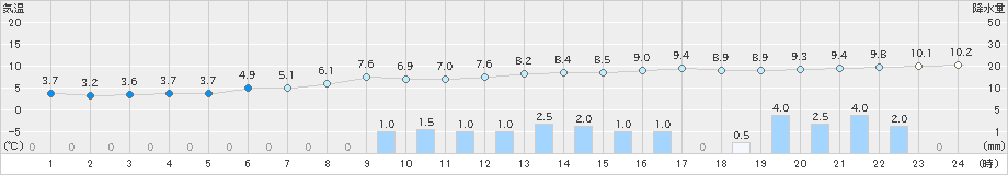 溝辺(>2018年12月16日)のアメダスグラフ