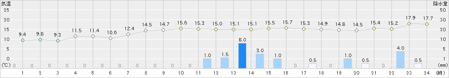 種子島(>2018年12月16日)のアメダスグラフ