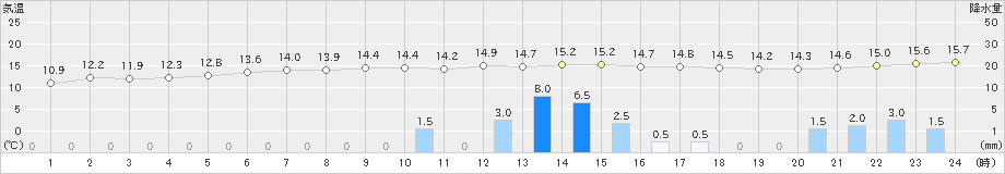 上中(>2018年12月16日)のアメダスグラフ