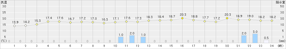 名瀬(>2018年12月16日)のアメダスグラフ