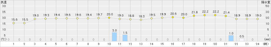 古仁屋(>2018年12月16日)のアメダスグラフ