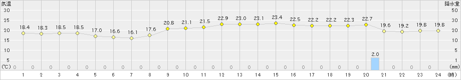 伊是名(>2018年12月16日)のアメダスグラフ