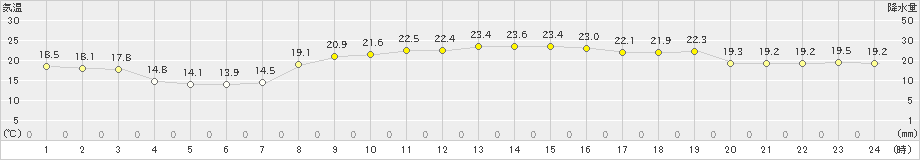 粟国(>2018年12月16日)のアメダスグラフ