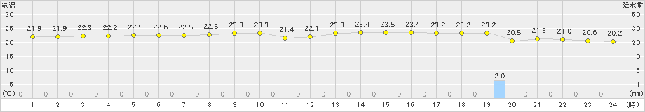 石垣島(>2018年12月16日)のアメダスグラフ