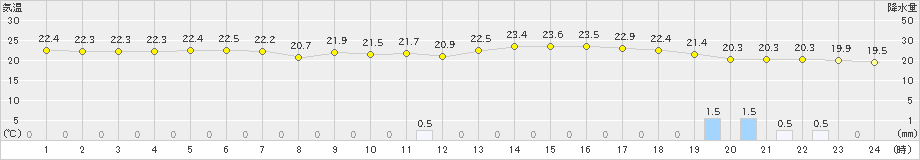 波照間(>2018年12月16日)のアメダスグラフ