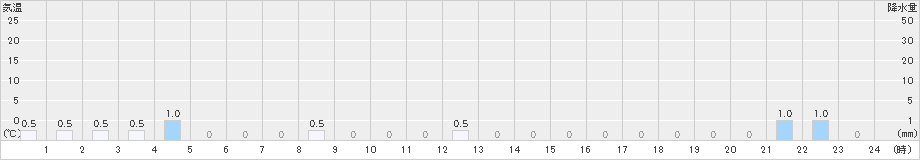 赤井川(>2018年12月17日)のアメダスグラフ