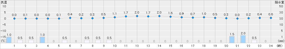 蘭越(>2018年12月17日)のアメダスグラフ