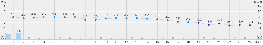 日高門別(>2018年12月17日)のアメダスグラフ