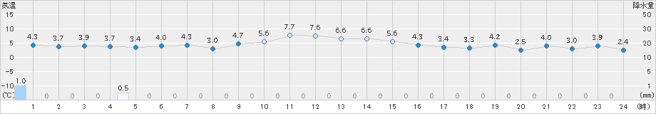 むつ(>2018年12月17日)のアメダスグラフ