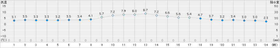 八戸(>2018年12月17日)のアメダスグラフ