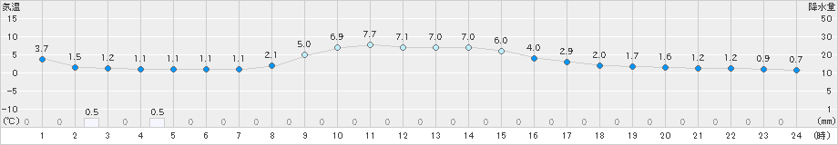 三戸(>2018年12月17日)のアメダスグラフ