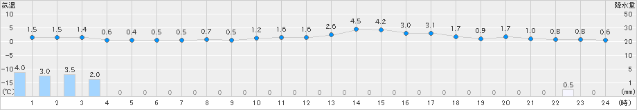 脇神(>2018年12月17日)のアメダスグラフ