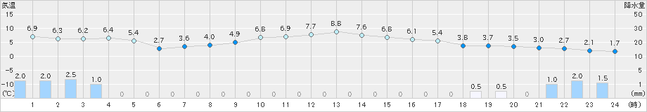 男鹿(>2018年12月17日)のアメダスグラフ