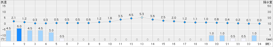 阿仁合(>2018年12月17日)のアメダスグラフ