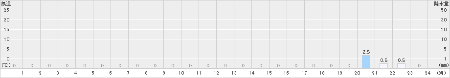 泉ケ岳(>2018年12月17日)のアメダスグラフ