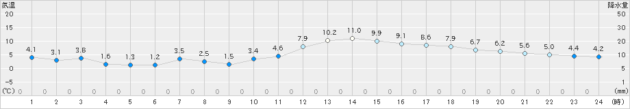 石巻(>2018年12月17日)のアメダスグラフ