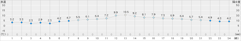 塩釜(>2018年12月17日)のアメダスグラフ