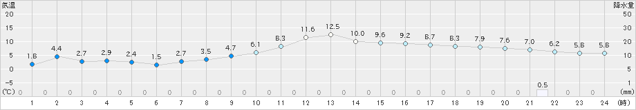 仙台(>2018年12月17日)のアメダスグラフ