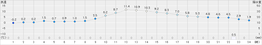 蔵王(>2018年12月17日)のアメダスグラフ