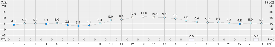 亘理(>2018年12月17日)のアメダスグラフ