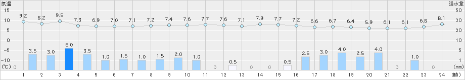 鼠ケ関(>2018年12月17日)のアメダスグラフ