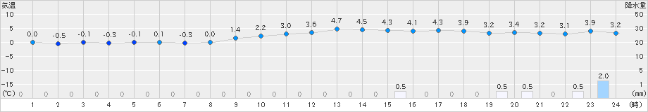 山形(>2018年12月17日)のアメダスグラフ