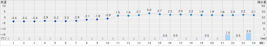 高畠(>2018年12月17日)のアメダスグラフ