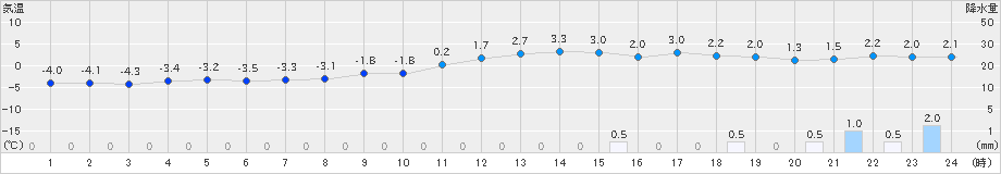 米沢(>2018年12月17日)のアメダスグラフ