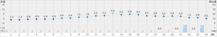 猪苗代(>2018年12月17日)のアメダスグラフ