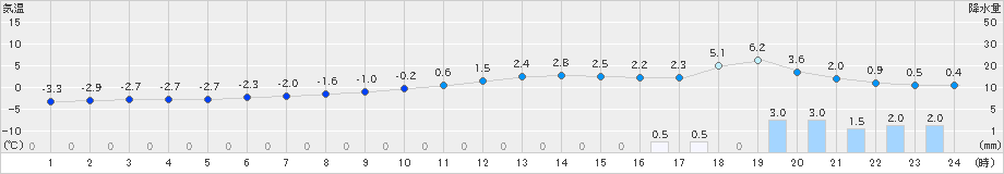 只見(>2018年12月17日)のアメダスグラフ