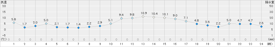 川内(>2018年12月17日)のアメダスグラフ