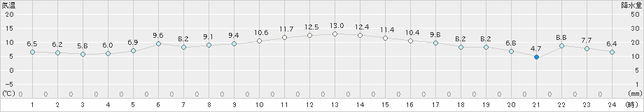 広野(>2018年12月17日)のアメダスグラフ