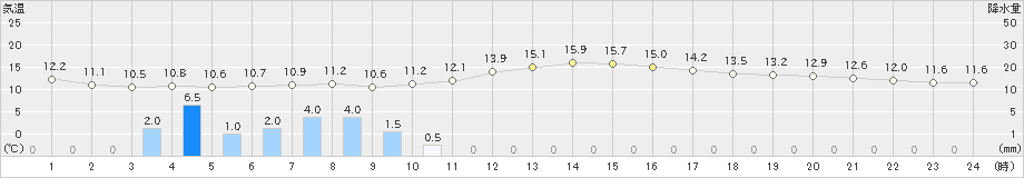 大島(>2018年12月17日)のアメダスグラフ