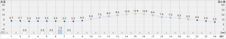 甲府(>2018年12月17日)のアメダスグラフ