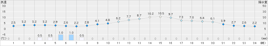 勝沼(>2018年12月17日)のアメダスグラフ