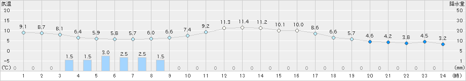 御殿場(>2018年12月17日)のアメダスグラフ