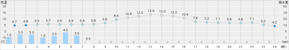 佐久間(>2018年12月17日)のアメダスグラフ