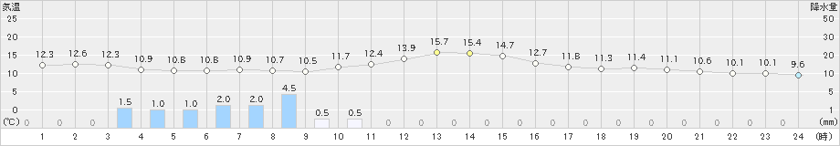 稲取(>2018年12月17日)のアメダスグラフ