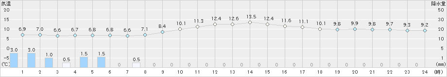 南知多(>2018年12月17日)のアメダスグラフ