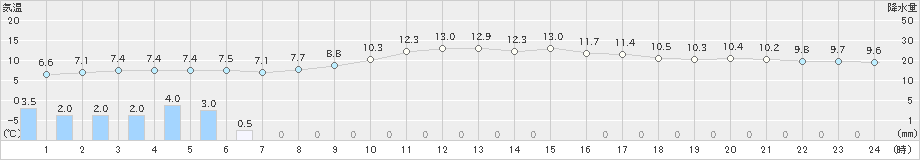 伊良湖(>2018年12月17日)のアメダスグラフ