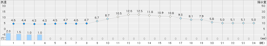 美濃(>2018年12月17日)のアメダスグラフ