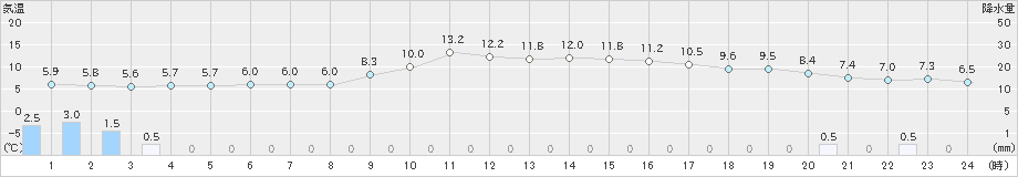 岐阜(>2018年12月17日)のアメダスグラフ