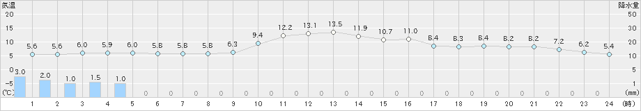 多治見(>2018年12月17日)のアメダスグラフ