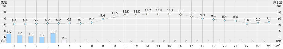 小俣(>2018年12月17日)のアメダスグラフ